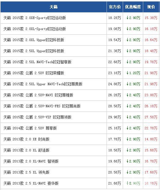 天籁广州最高惠2.9万 置换补贴至高8千