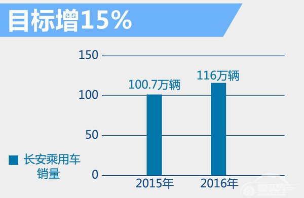 长安3款全新SUV将年内上市 含2款七座车