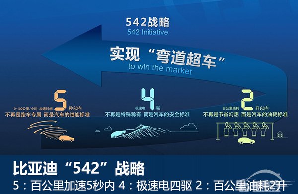 匹配2.0T发动机 比亚迪将推大型SUV平台