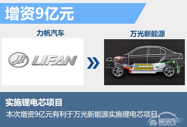 力帆斥巨资投产锂电池 搭多款新能源车