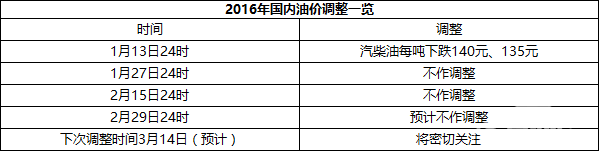 国内油价调整再次搁浅，迎“三连停”
