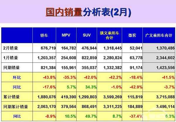 2月乘用车销量前十出炉 上汽通用五菱跻身前三