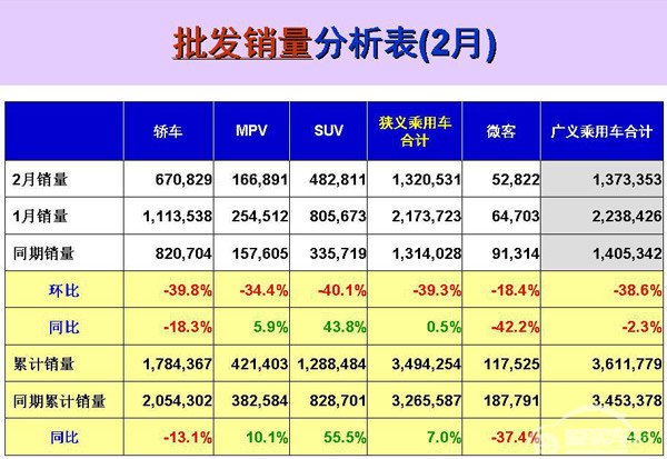 2月乘用车销量前十出炉 上汽通用五菱跻身前三