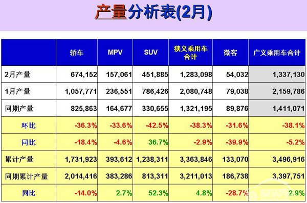 2月乘用车销量前十出炉 上汽通用五菱跻身前三
