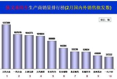  2月乘用车销量前十出炉 上汽通用五菱跻身前三 