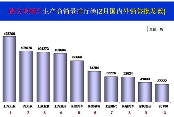 2月乘用车销量前十出炉 上汽通用五菱跻身前三