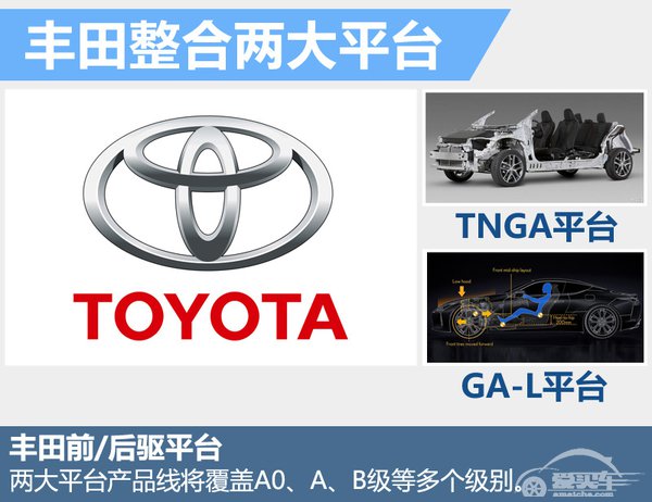 丰田整合三大业务模块 将推多款中小型车