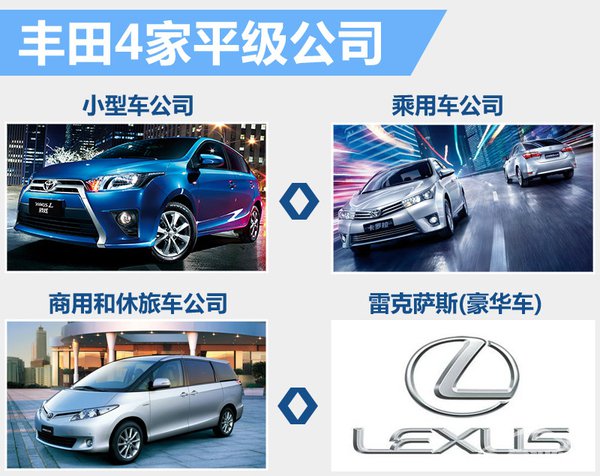 丰田整合三大业务模块 将推多款中小型车