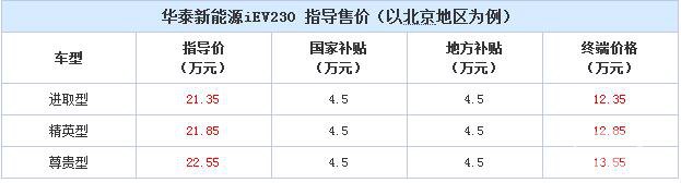 补贴后12.35万起 华泰新能源iEV230上市
