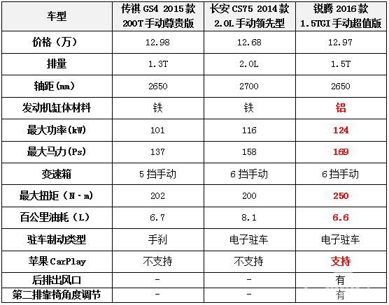 500公里试驾，名爵锐腾到底图的是啥？