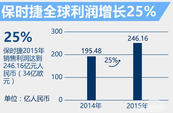保时捷2015全球利润增25% 达246亿人民币