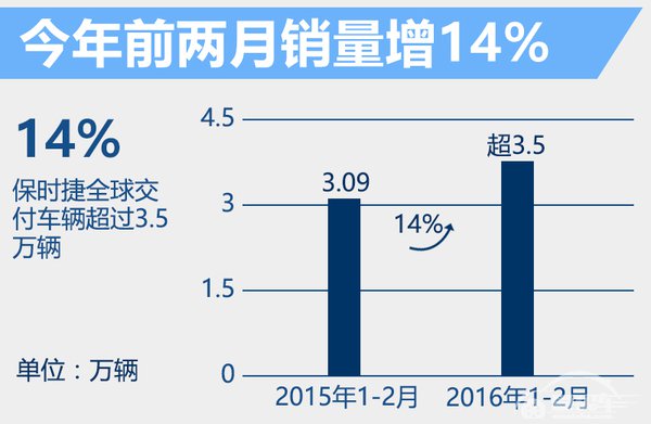 保时捷2015全球利润增25% 达246亿人民币