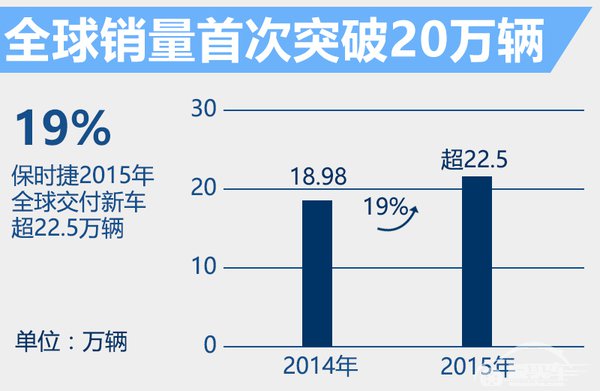 保时捷2015全球利润增25% 达246亿人民币