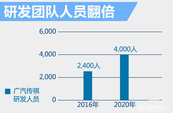 广汽斥15亿升级研发基地 推7款新能源车