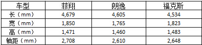  巧选合资紧凑家轿 10万预算搞定性价比之王