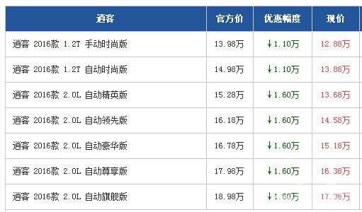 日产逍客广州最高优惠1.6万元 少量现车