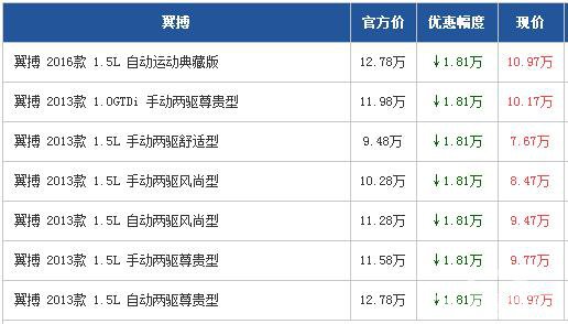 福特翼博广州最高优惠1.81万元 现车充足