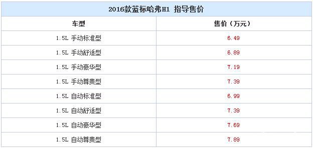 售6.49-7.89万 2016款蓝标哈弗H1上市
