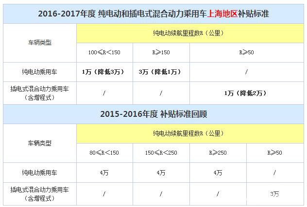 补贴减少/至2017年 沪新能源补贴公布