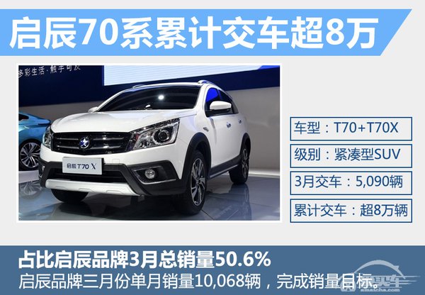 东风日产一季度销量24.68万 SUV增速明显