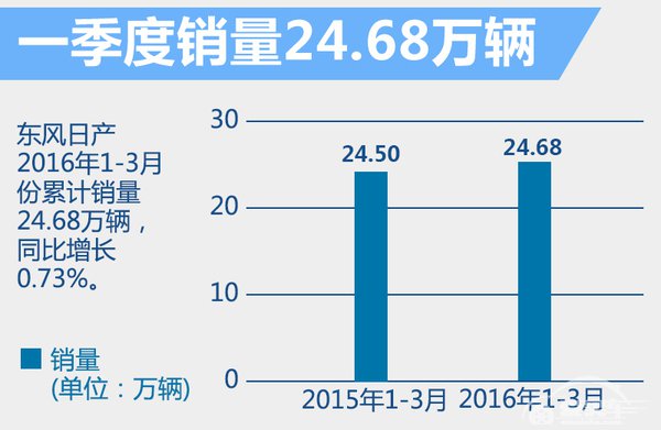 东风日产一季度销量24.68万 SUV增速明显
