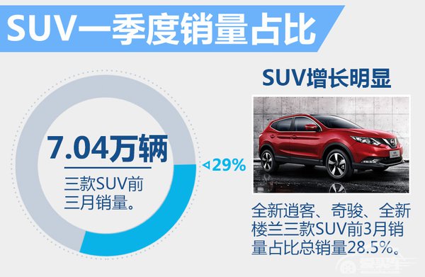 东风日产一季度销量24.68万 SUV增速明显