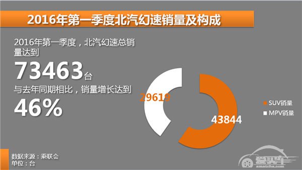 2016年第一季度北汽幻速销量超7万 同比增长46%