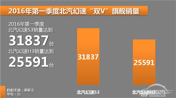 2016年第一季度北汽幻速销量超7万 同比增长46%