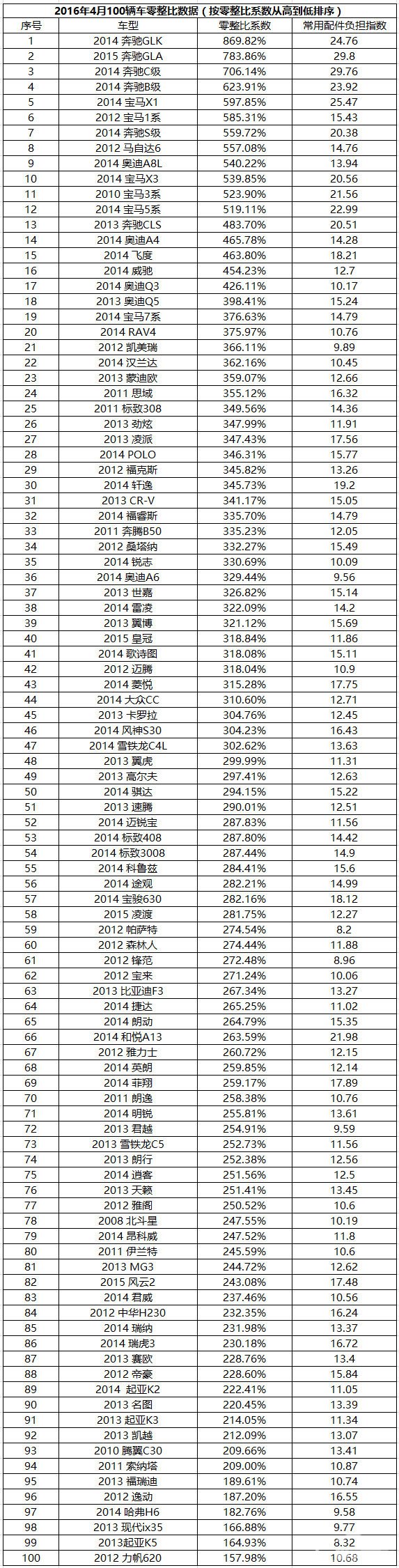 100辆车零整比发布，奔驰GLK高达869.82%