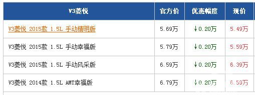 东南汽车V3菱悦顺德优惠0.2万有少量现车