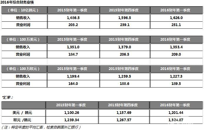 韩泰轮胎公布2016年第一季度财报 销量同比增长9.4%