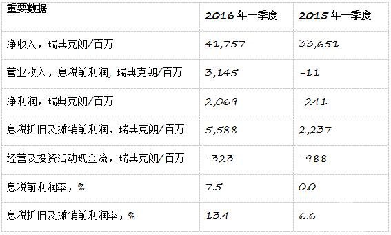 沃尔沃汽车集团一季度盈利31亿瑞典克朗
