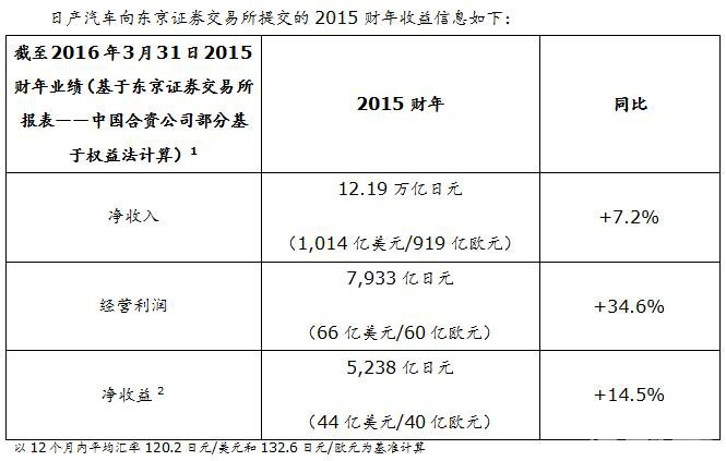 日产汽车公司2015财年净收益达5,238亿日元
