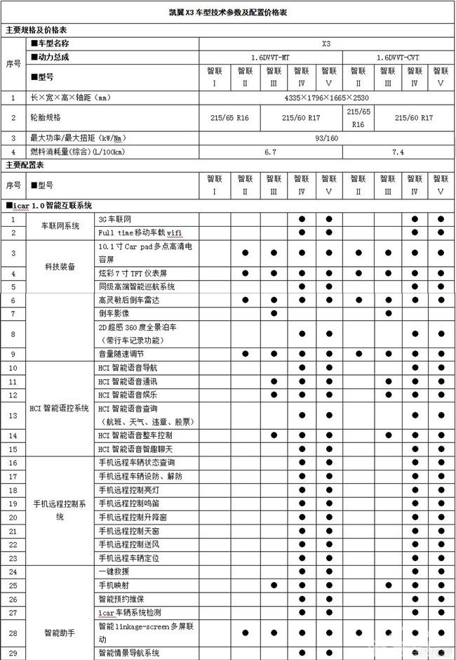 搭icar系统 凯翼X3将于6月20日正式上市