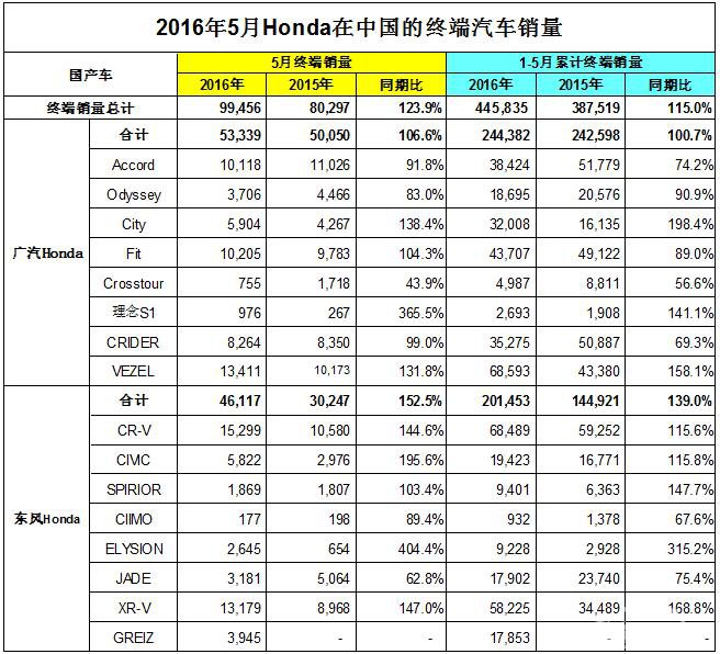 Honda中国发布2016年5月终端汽车销量