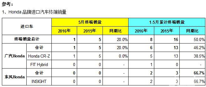 Honda中国发布2016年5月终端汽车销量