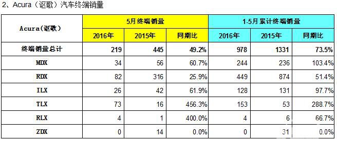 Honda中国发布2016年5月终端汽车销量