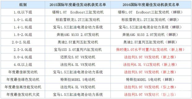 发动机哪家强？2016国际发动机大奖解读
