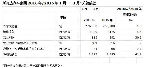 创记录：斯柯达一季度销量和利润实现增长