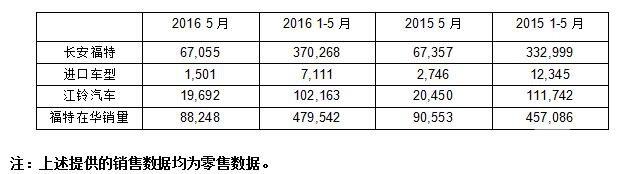 福特汽车2016年前五个月在华累计销量增长5% 五月份销量达到88,248辆