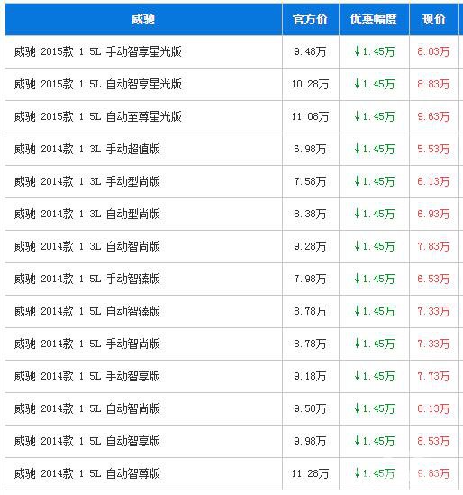 丰田威驰广州最高优惠1.4万元 现车充足