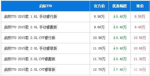 启辰T70广州优惠0.4万 置换补贴3000元