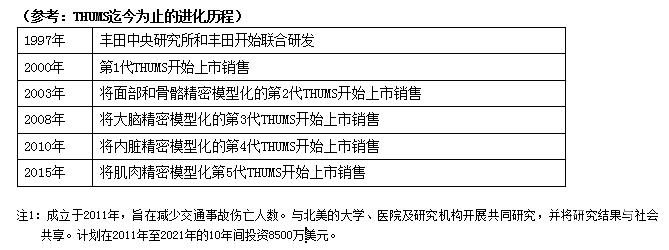 丰田汽车虚拟人体模型THUMS新增儿童模型