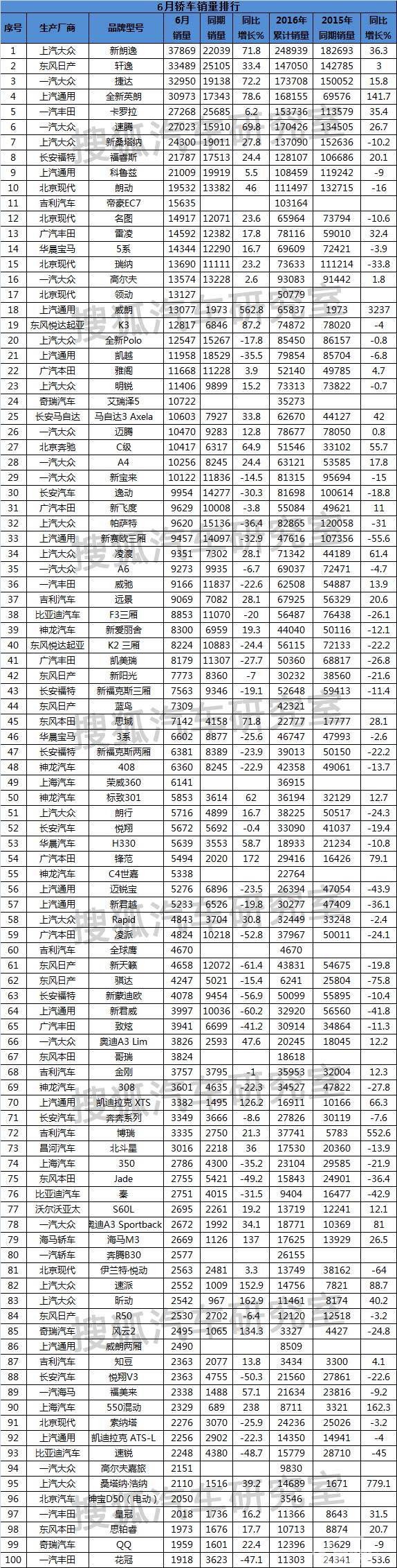 6月轿车销量全榜