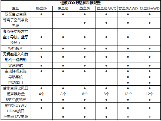 1.5T动力6款车型 讴歌CDX参数配置曝光