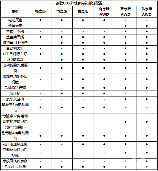 1.5T动力6款车型 讴歌CDX参数配置曝光