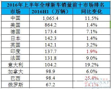 上半年全球车市晴雨表：中国破千万辆超美国