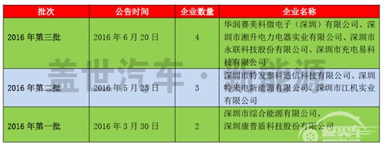 深圳推行第三方机构核查电动汽车充电设施