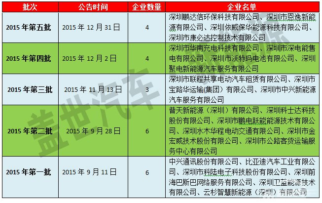 深圳推行第三方机构核查电动汽车充电设施