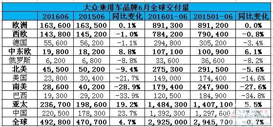 在华销量一骑救主 大众品牌6月全球销量增5%